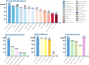 Tencent Open-Sources HunyuanOCR, олекотен търговски модел на визия