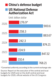 Бюджетът за отбрана е фиксиран на 1,91 тона юана, ръст от 7%